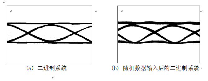 實驗室理想狀態(tài)下的眼圖