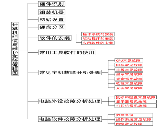 計算機(jī)組裝與維護(hù)實(shí)驗流程