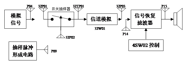 抽樣的實驗過程結(jié)構(gòu)示意圖