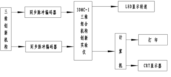 實(shí)驗(yàn)系統(tǒng)框圖