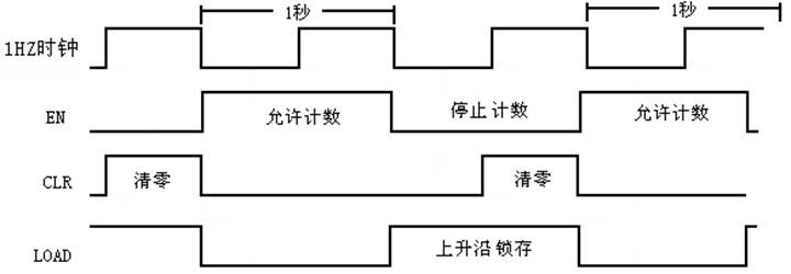 控制信號時(shí)序關(guān)系