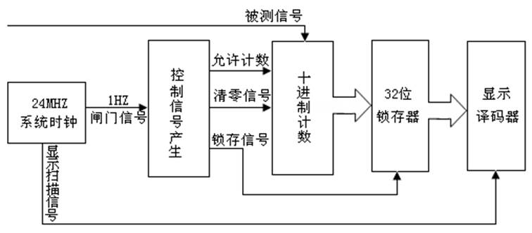 測頻實(shí)現(xiàn)框圖