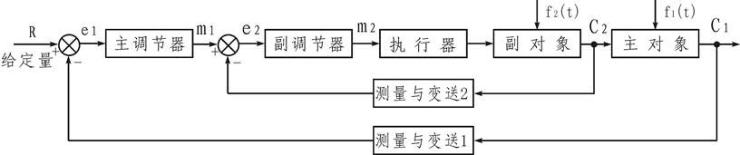 串級控制系統(tǒng)方框圖